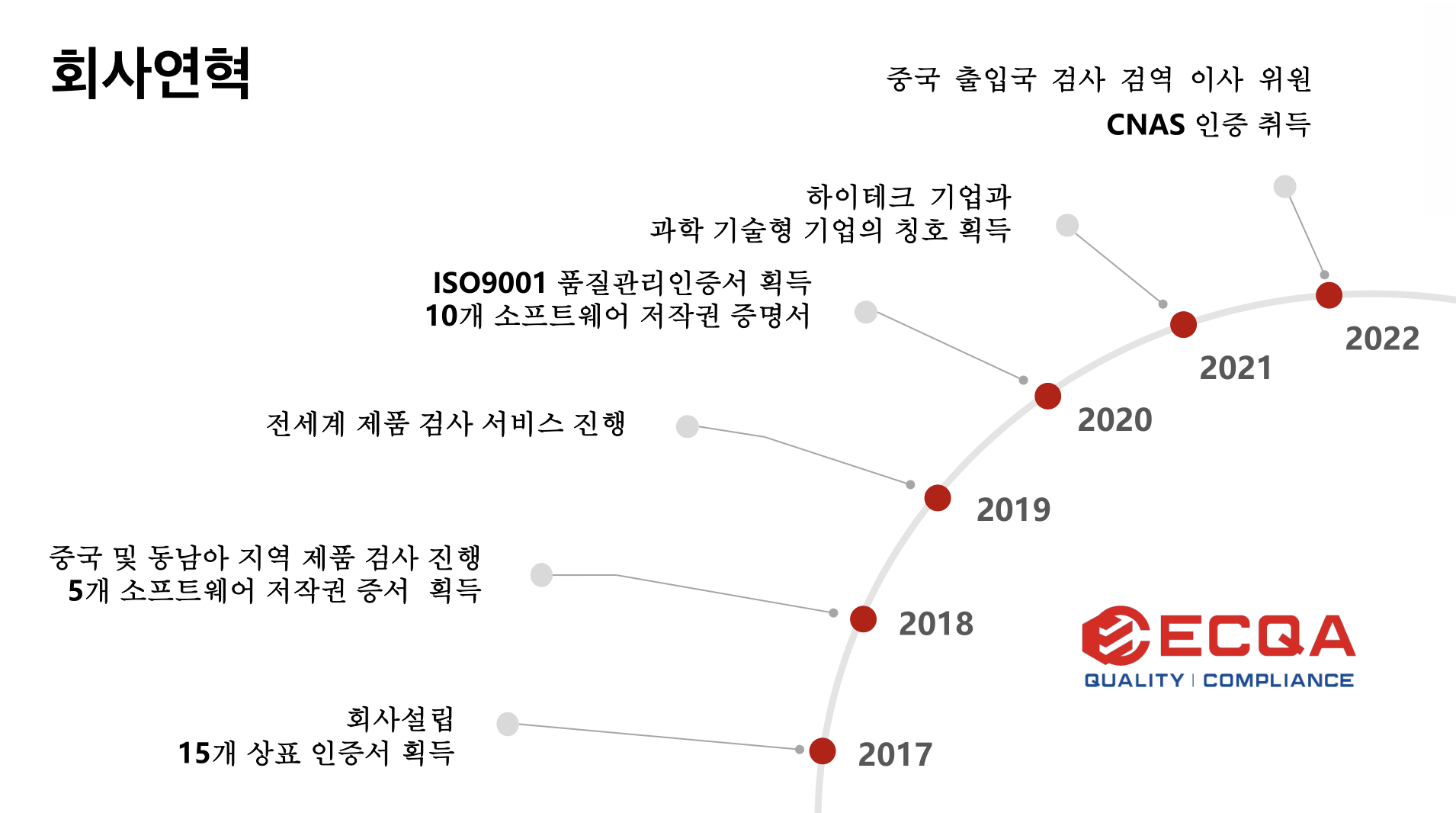 ECQA company history timeline